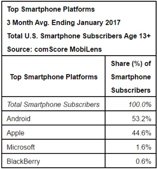 popular_smartphone_os_in_the_states