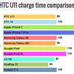 Pin HTC U11 tốt hơn bộ đôi Galaxy S8