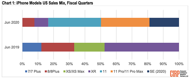 cirp_iphone_sales_mix_xl