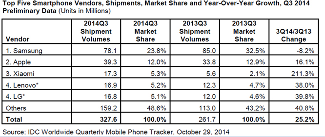 image_1414837473_WW_Smartphone_Shipments_3Q14_IDC_1